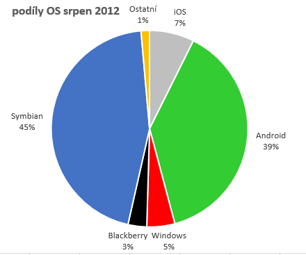 Podíly OS chytrých telefonů v srpnu 2012