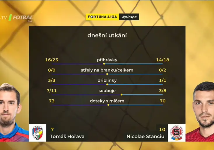 Šlágr očima statistik: Zajímavosti, které odhalil Tracab v duelu Plzně se Spartou