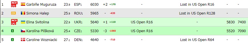 Plíšková žebříček WTA